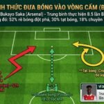 Infographic minh họa 3 hình thức đưa bóng vào vòng cấm (Box Entries) gồm rê bóng, chuyền bóng và tạt bóng, với ví dụ dữ liệu từ Bukayo Saka.
