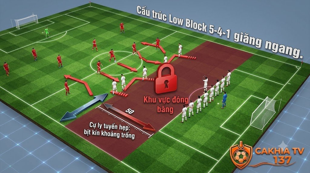 Chiến Thuật Low Block Là Gì? Nghệ Thuật Phòng Ngự Lùi Sâu Và Cách Khoan Phá