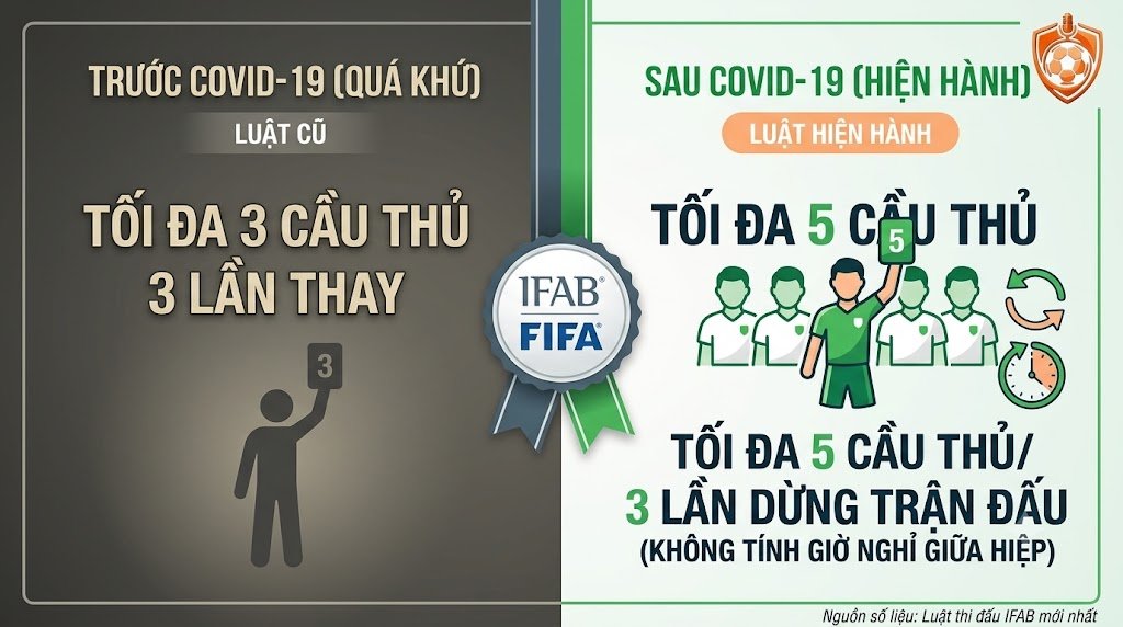 Luật Thay Người Trong Bóng Đá Tối Đa Bao Nhiêu Lần? Quy Định Mới Nhất Từ FIFA