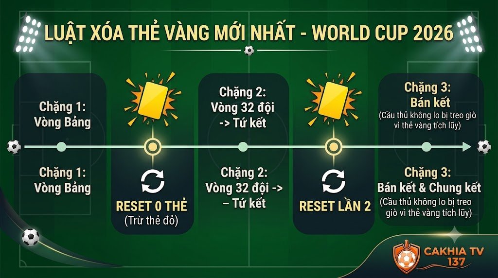 Luật Thẻ Phạt Bóng Đá Mới Nhất: Các Cập Nhật Chuẩn FIFA & World Cup 2026