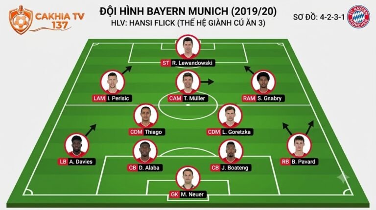 Đội hình xuất phát sơ đồ 4-2-3-1 của Bayern Munich mùa giải 2019/20 dưới thời HLV Hansi Flick - Phân tích chiến thuật CakhiaTV.