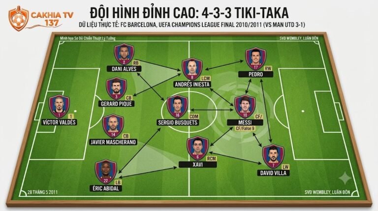 Đội hình xuất phát sơ đồ 4-3-3 đỉnh cao Tiki-taka của FC Barcelona trong trận chung kết C1 2010/2011 - Phân tích chiến thuật CakhiaTV.