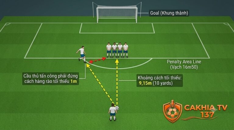 Sơ đồ trực quan quy định lập hàng rào phòng ngự cách bóng 9,15m trong tình huống đá phạt trực tiếp theo luật IFAB.