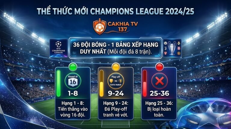 Chi tiết thể thức Cúp C1 mới nhất mùa giải 2024/25 với 36 đội bóng thi đấu vòng League Phase cập nhật trên CakhiaTV.
