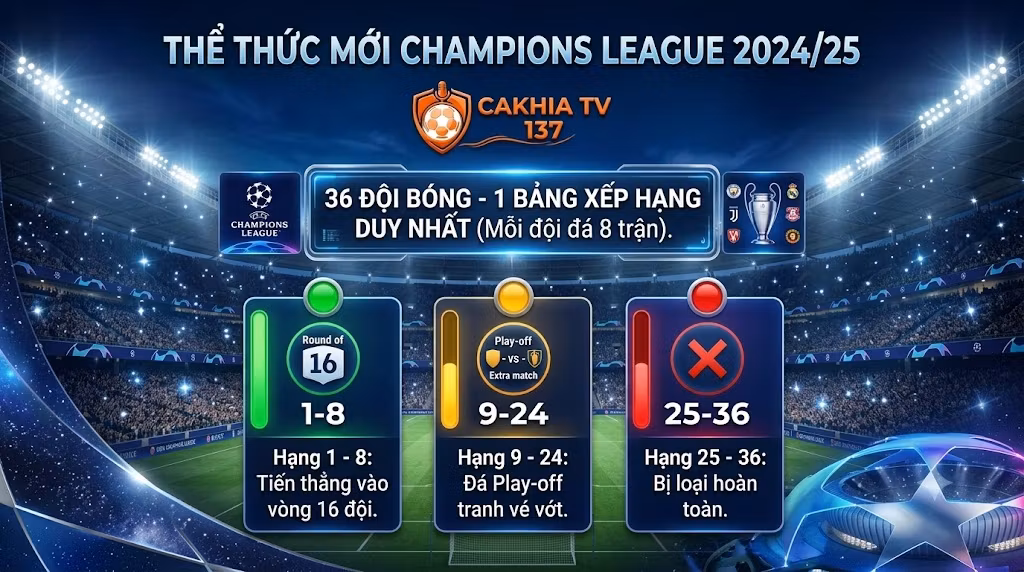 Cúp C1 là gì? Cập nhật thể thức UEFA Champions League mới nhất (2024-2025)