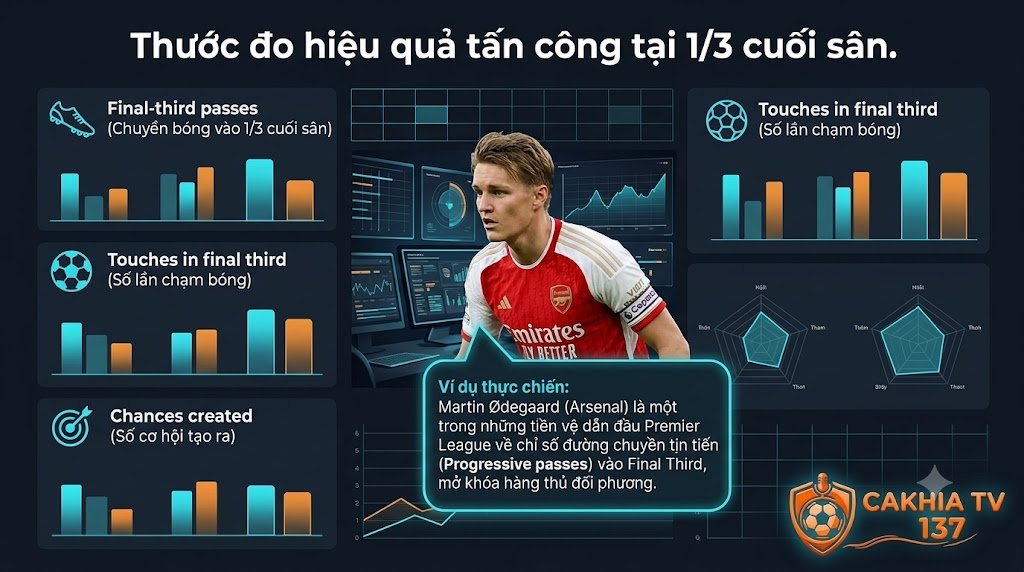 Final Third Trong Bóng Đá Là Gì? Ý Nghĩa & Chiến Thuật Tại 1/3 Cuối Sân